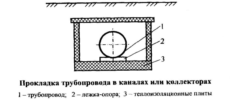 Схема прокладки трубопровода в каналах