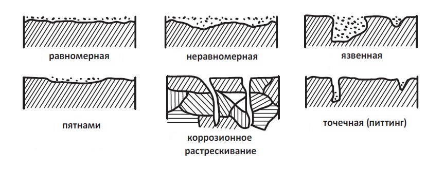 Виды коррозии магистральных трубопроводов